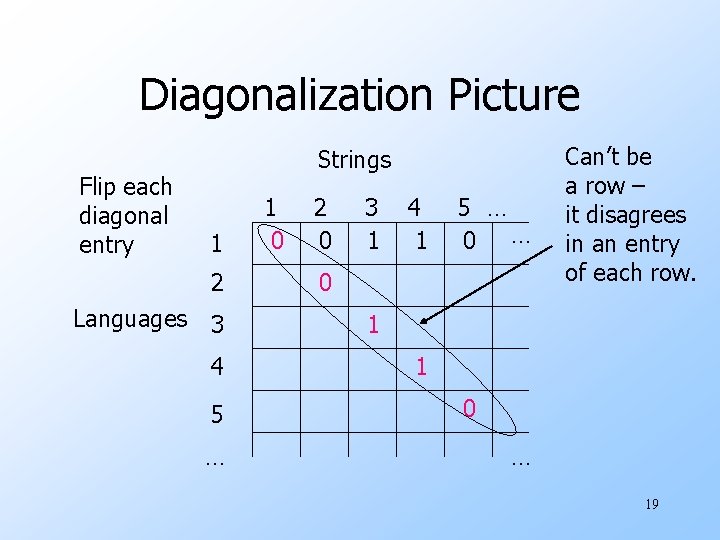 Diagonalization Picture Flip each diagonal entry Strings 1 2 Languages 3 4 5 …