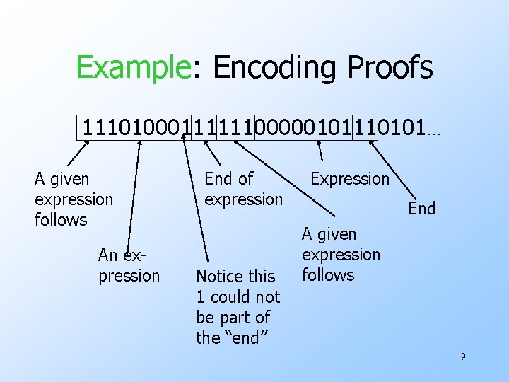 Example: Encoding Proofs 1110100011111100000101110101… A given expression follows An expression End of expression Notice