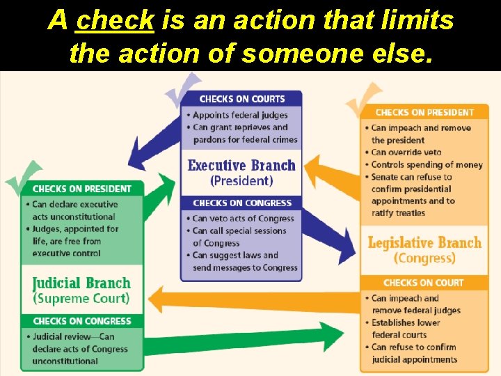 A check is an action that limits the action of someone else. 