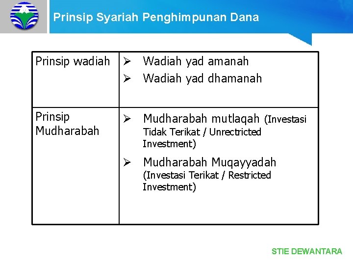 Prinsip Syariah Penghimpunan Dana Prinsip wadiah Ø Wadiah yad amanah Ø Wadiah yad dhamanah