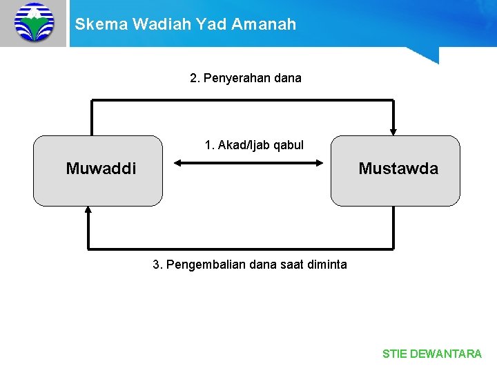 Skema Wadiah Yad Amanah 2. Penyerahan dana 1. Akad/Ijab qabul Mustawda Muwaddi 3. Pengembalian