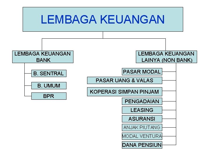 LEMBAGA KEUANGAN BANK B. SENTRAL B. UMUM BPR LEMBAGA KEUANGAN LAINYA (NON BANK) PASAR