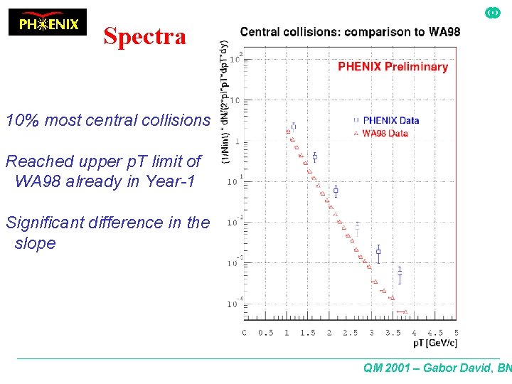 Spectra 10% most central collisions Reached upper p. T limit of WA 98 already