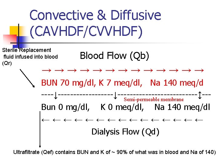 Convective & Diffusive (CAVHDF/CVVHDF) Sterile Replacement fluid infused into blood (Qr) Blood Flow (Qb)