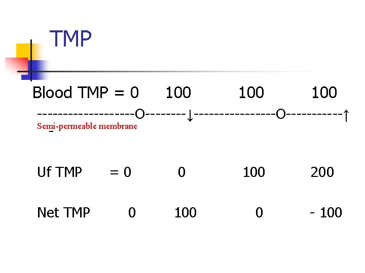 TMP Blood TMP = 0 100 100 ----------O----↓--------O------↑ Semi-permeable membrane Uf TMP Net TMP