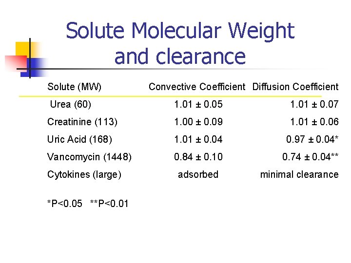 Solute Molecular Weight and clearance Solute (MW) Convective Coefficient Diffusion Coefficient Urea (60) 1.