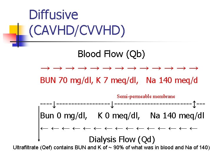 Diffusive (CAVHD/CVVHD) Blood Flow (Qb) →→→→→→→ BUN 70 mg/dl, K 7 meq/dl, Na 140