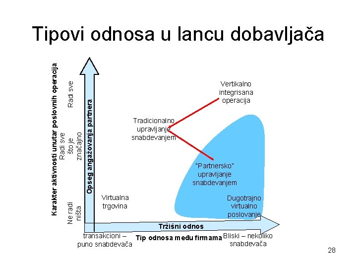 Opseg angažovanja partnera Karakter aktivnosti unutar poslovnih operacija Radi sve Ne radi Radi sve