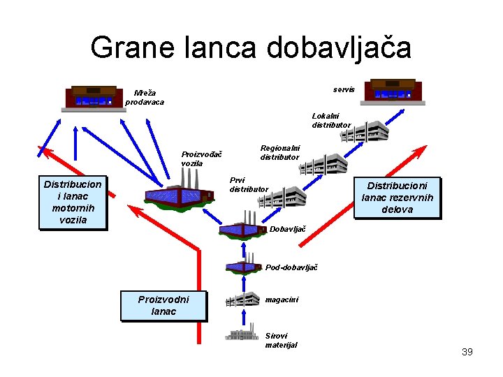 Grane lanca dobavljača servis Mreža prodavaca Lokalni distributor Proizvođač vozila Regionalni distributor Prvi distributor