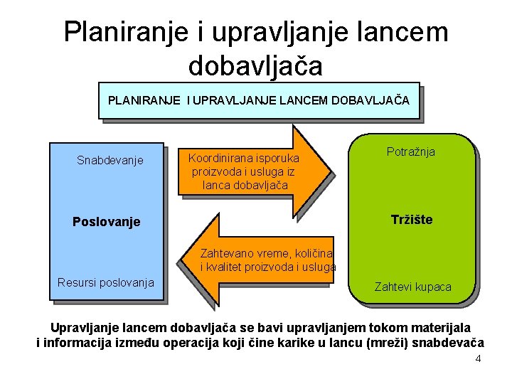 Planiranje i upravljanje lancem dobavljača PLANIRANJE I UPRAVLJANJE LANCEM DOBAVLJAČA Snabdevanje Koordinirana isporuka proizvoda