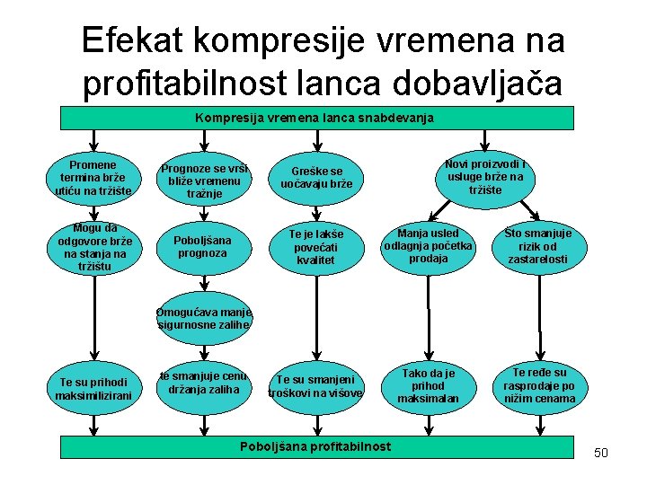 Efekat kompresije vremena na profitabilnost lanca dobavljača Kompresija vremena lanca snabdevanja Novi proizvodi i