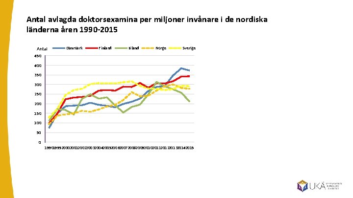 Antal avlagda doktorsexamina per miljoner invånare i de nordiska länderna åren 1990 -2015 Antal