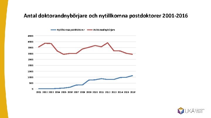 Antal doktorandnybörjare och nytillkomna postdoktorer 2001 -2016 Nytillkomna postdoktorer Doktorandnybörjare 4500 4000 3500 3000