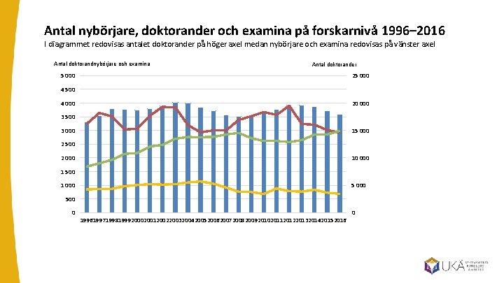 Antal nybörjare, doktorander och examina på forskarnivå 1996– 2016 I diagrammet redovisas antalet doktorander