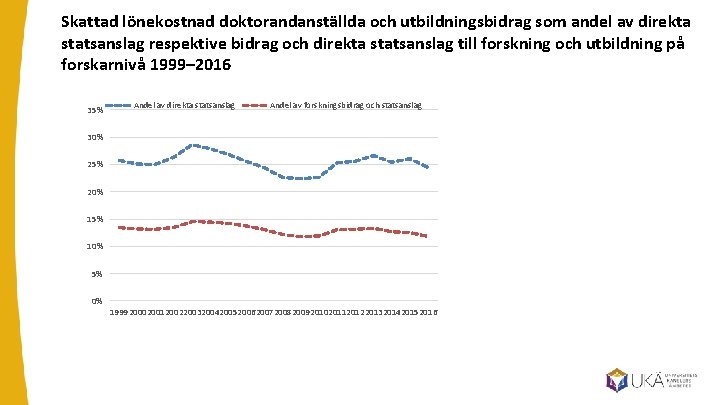 Skattad lönekostnad doktorandanställda och utbildningsbidrag som andel av direkta statsanslag respektive bidrag och direkta