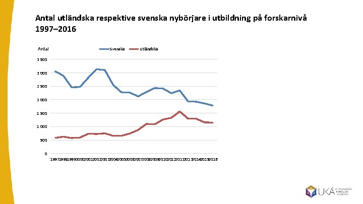 Antal utländska respektive svenska nybörjare i utbildning på forskarnivå 1997– 2016 Antal Svenska Utländska