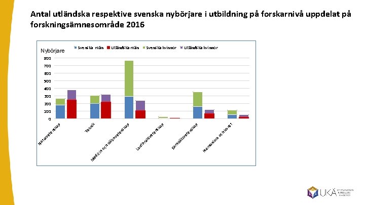 Antal utländska respektive svenska nybörjare i utbildning på forskarnivå uppdelat på forskningsämnesområde 2016 Nybörjare