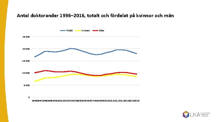 Antal doktorander 1996– 2016, totalt och fördelat på kvinnor och män Totalt Kvinnor Män