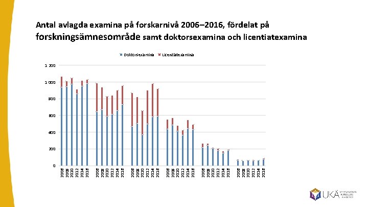 Antal avlagda examina på forskarnivå 2006– 2016, fördelat på forskningsämnesområde samt doktorsexamina och licentiatexamina