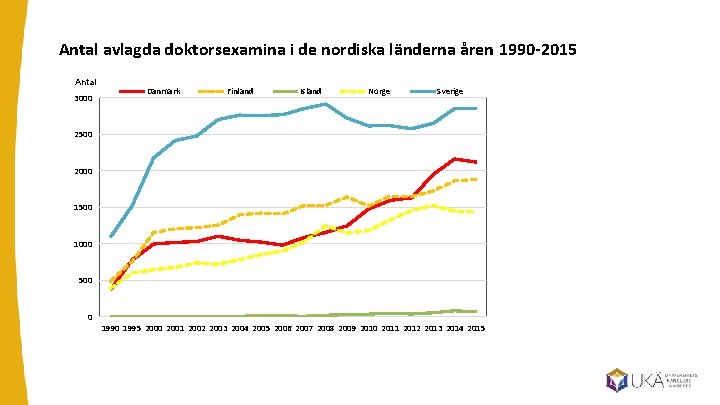Antal avlagda doktorsexamina i de nordiska länderna åren 1990 -201519902015 Antal 3000 Danmark Finland