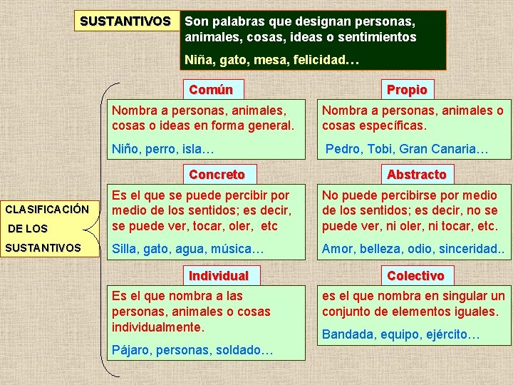 SUSTANTIVOS Son palabras que designan personas, animales, cosas, ideas o sentimientos Niña, gato, mesa,