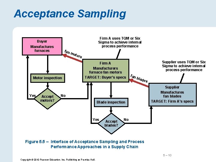 Acceptance Sampling Firm A uses TQM or Six Sigma to achieve internal process performance