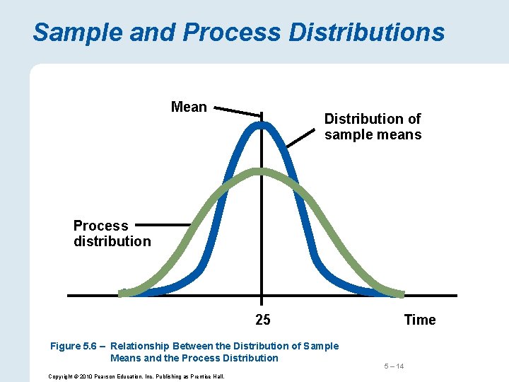 Sample and Process Distributions Mean Distribution of sample means Process distribution 25 Figure 5.