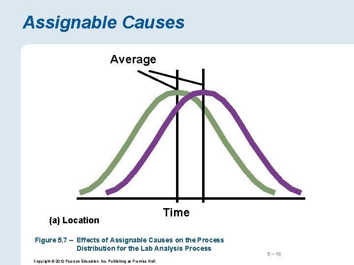 Assignable Causes Average (a) Location Time Figure 5. 7 – Effects of Assignable Causes
