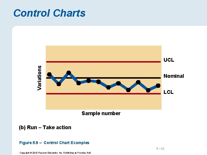 Control Charts Variations UCL Nominal LCL Sample number (b) Run – Take action Figure