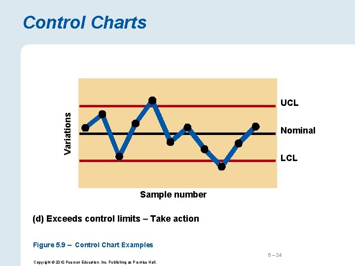 Control Charts Variations UCL Nominal LCL Sample number (d) Exceeds control limits – Take