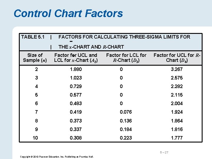 Control Chart Factors TABLE 5. 1 Size of Sample (n) | FACTORS FOR CALCULATING