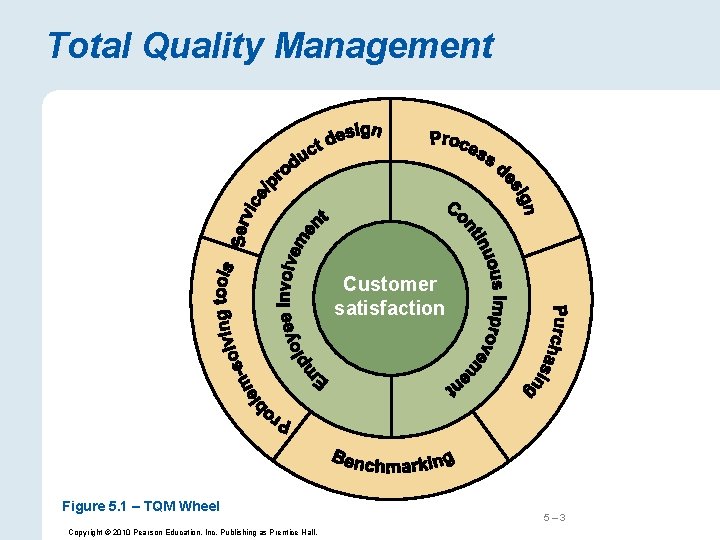 Total Quality Management Customer satisfaction Figure 5. 1 – TQM Wheel Copyright © 2010