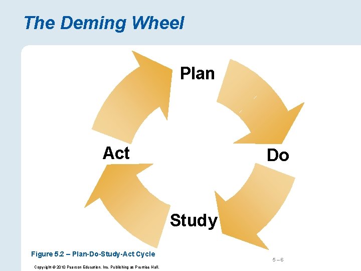 The Deming Wheel Plan Act Do Study Figure 5. 2 – Plan-Do-Study-Act Cycle Copyright