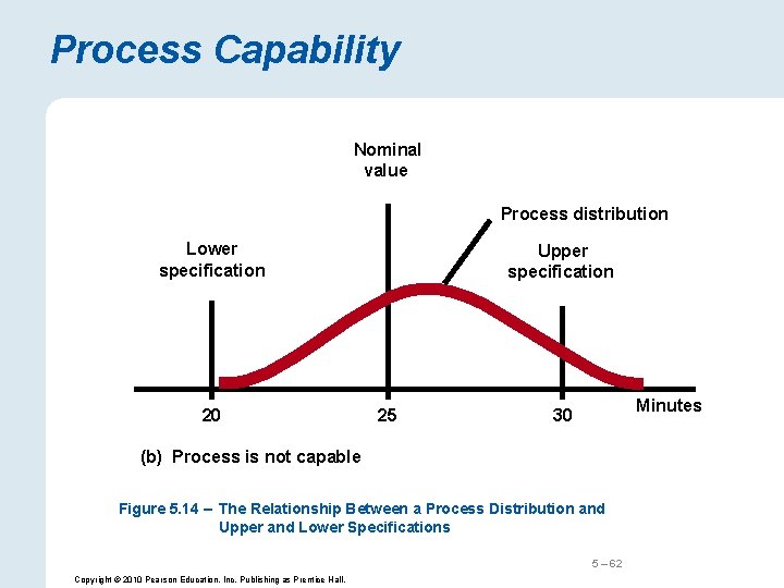 Process Capability Nominal value Process distribution Lower specification 20 Upper specification 25 Minutes 30