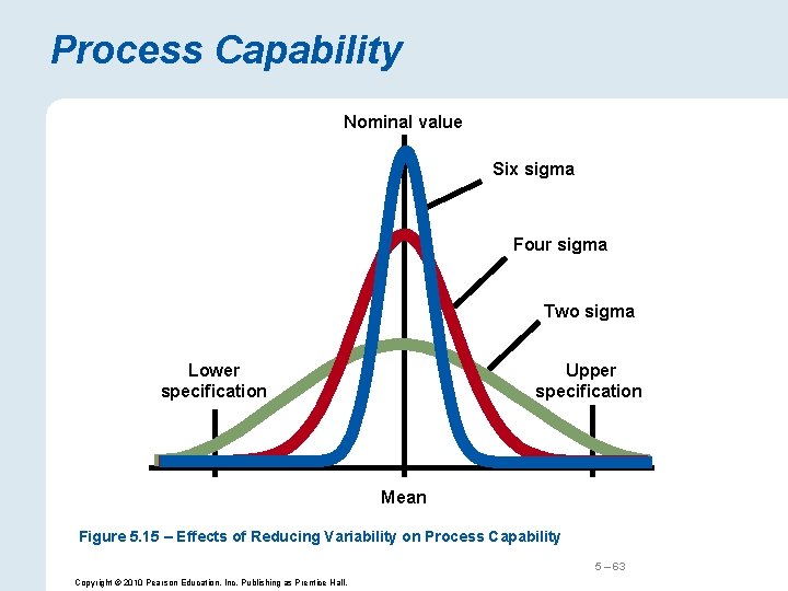 Process Capability Nominal value Six sigma Four sigma Two sigma Lower specification Upper specification