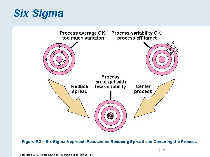 Six Sigma Process average OK; too much variation Process variability OK; process off target