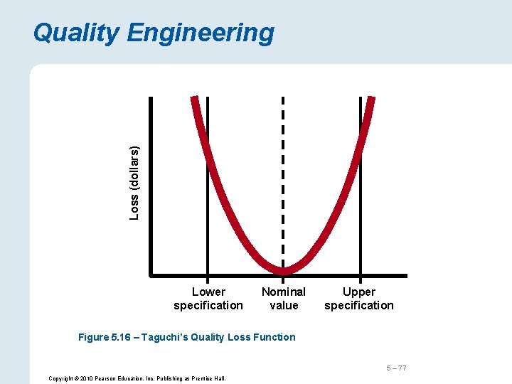 Loss (dollars) Quality Engineering Lower specification Nominal value Upper specification Figure 5. 16 –