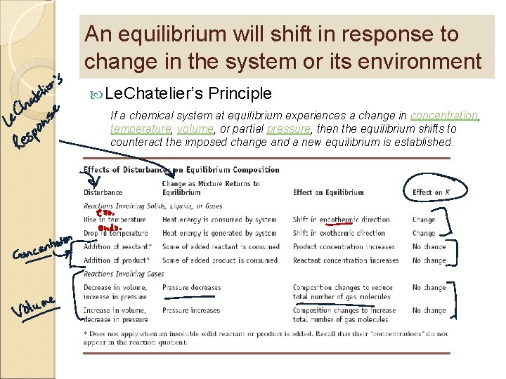 An equilibrium will shift in response to change in the system or its environment