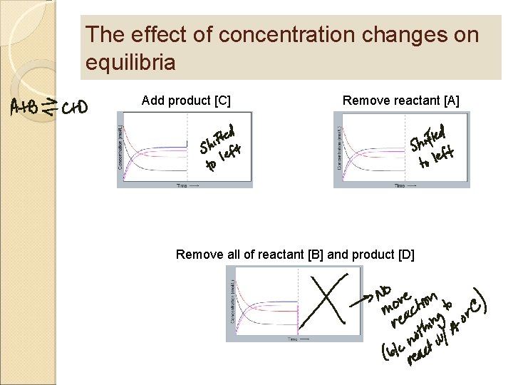 The effect of concentration changes on equilibria Add product [C] Remove reactant [A] Remove