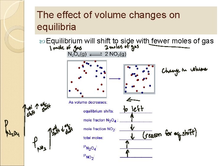 The effect of volume changes on equilibria Equilibrium will shift to side with fewer
