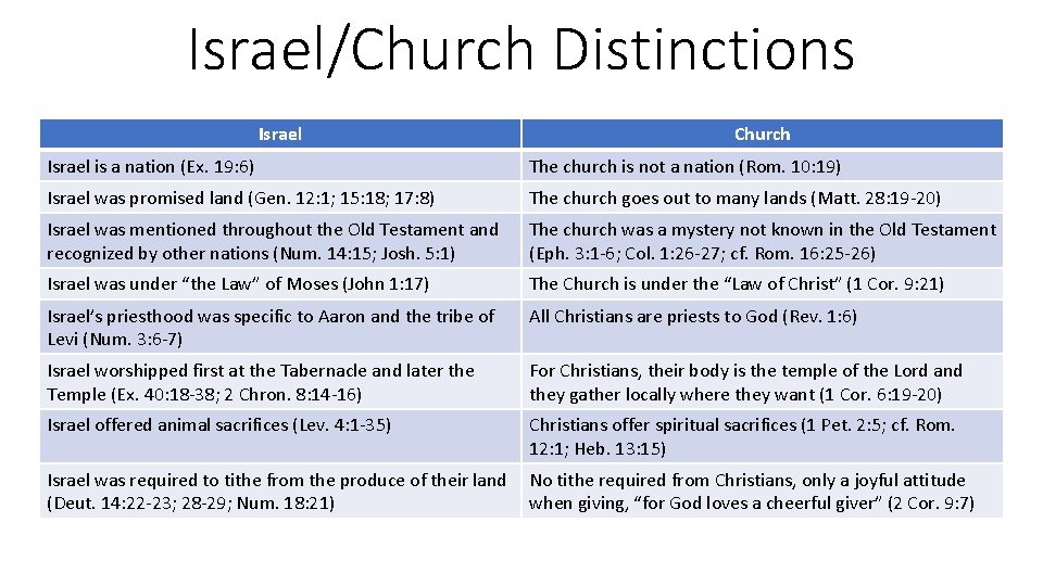 Israel/Church Distinctions Israel Church Israel is a nation (Ex. 19: 6) The church is