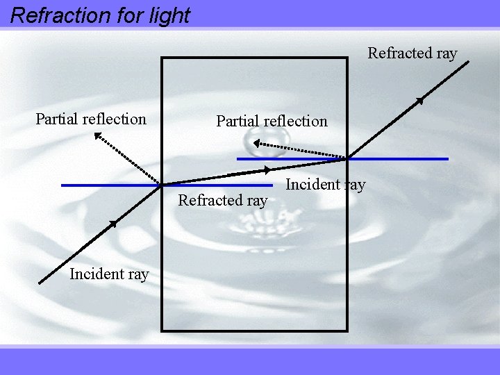 Refraction for light Refracted ray Partial reflection Refracted ray Incident ray 