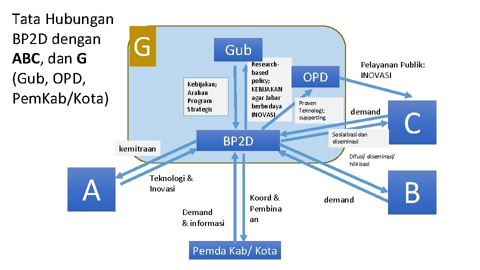 Tata Hubungan BP 2 D dengan ABC, dan G (Gub, OPD, Pem. Kab/Kota) G