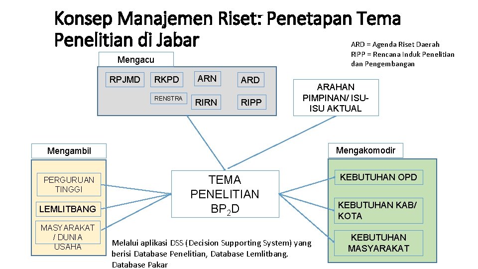 Konsep Manajemen Riset: Penetapan Tema Penelitian di Jabar ARD = Agenda Riset Daerah RIPP