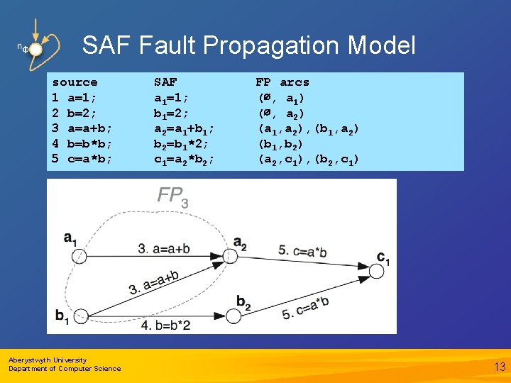 SAF Fault Propagation Model source 1 a=1; 2 b=2; 3 a=a+b; 4 b=b*b; 5