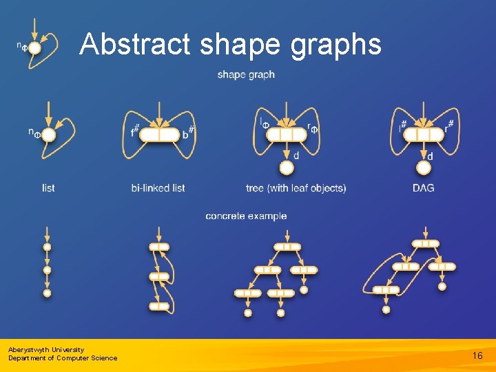 Abstract shape graphs Aberystwyth University Department of Computer Science 16 