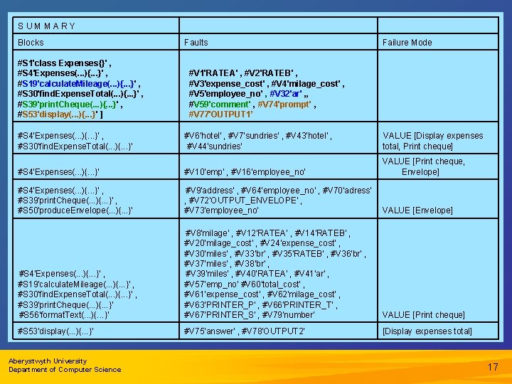 SUMMARY Blocks #S 1'class Expenses{}' , #S 4'Expenses(. . . ){. . . }'