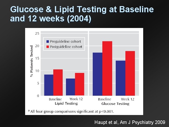 Glucose & Lipid Testing at Baseline and 12 weeks (2004) Haupt et al, Am