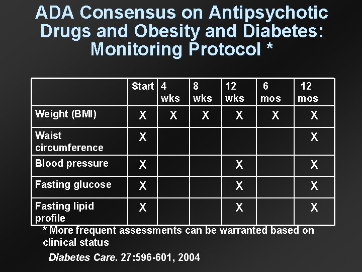 ADA Consensus on Antipsychotic Drugs and Obesity and Diabetes: Monitoring Protocol * Start 4