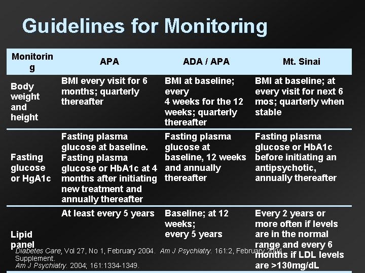 Guidelines for Monitoring Monitorin g Body weight and height Fasting glucose or Hg. A